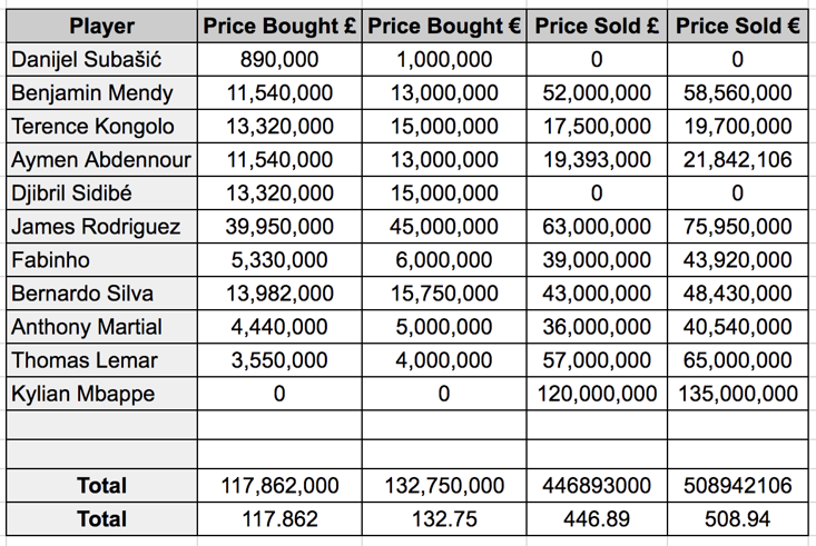 Breakdown of Player Fees Bought/ Sold