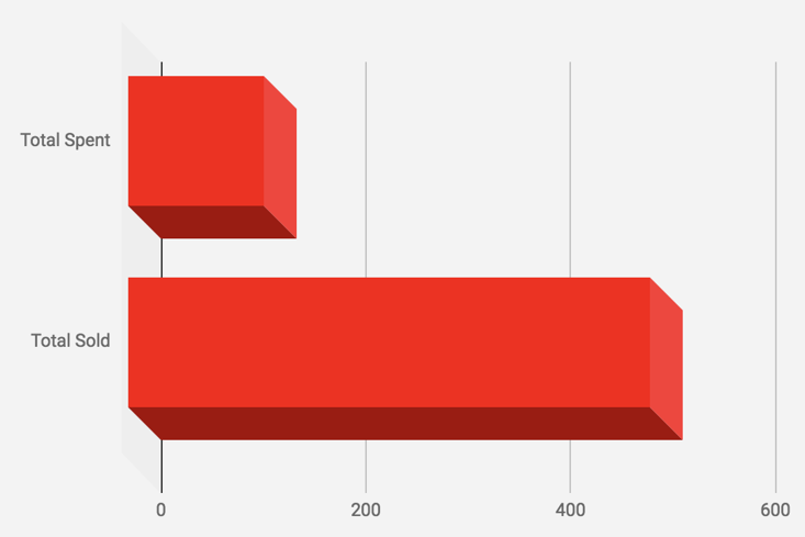 The difference in expenditure to amount players were sold for in millions