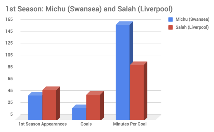 The two Premier League stars' stats from their first ever seasons in the EPL