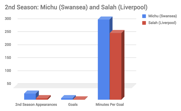 Michu's second season at Swansea and Salah's follow-up at Liverpool, so far