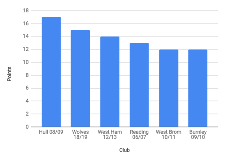 Promoted Club Points After 8 Premier League Games