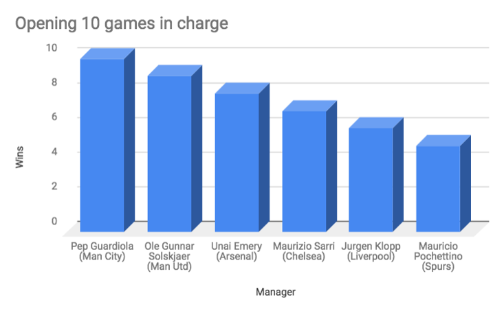 How each gaffer fared in their first 10 games at said club