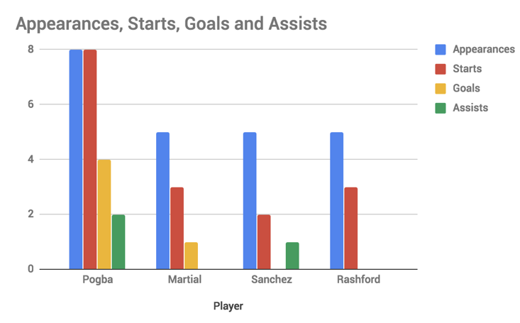 Stats so far this season